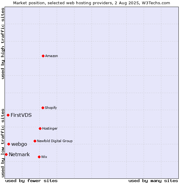 Market position of webgo vs. FirstVDS vs. Netmark
