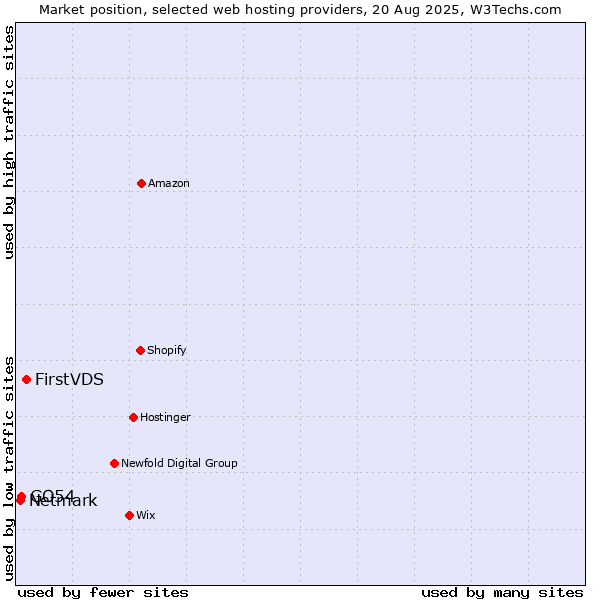 Market position of FirstVDS vs. GO54 vs. Netmark