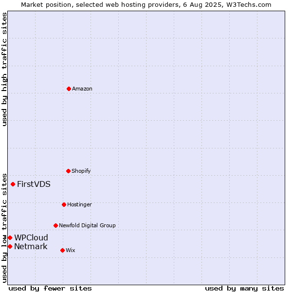 Market position of FirstVDS vs. Netmark vs. WPCloud