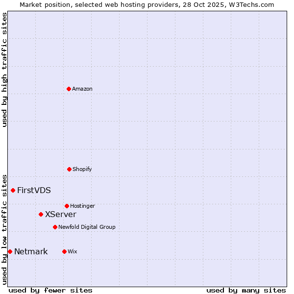 Market position of XServer vs. FirstVDS vs. Netmark