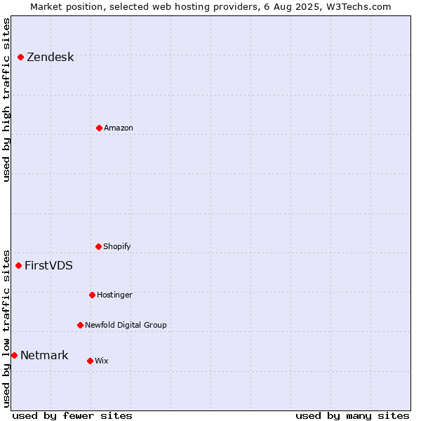 Market position of Zendesk vs. FirstVDS vs. Netmark
