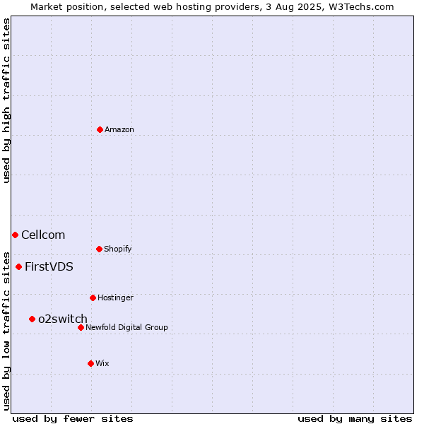 Market position of o2switch vs. FirstVDS vs. Cellcom