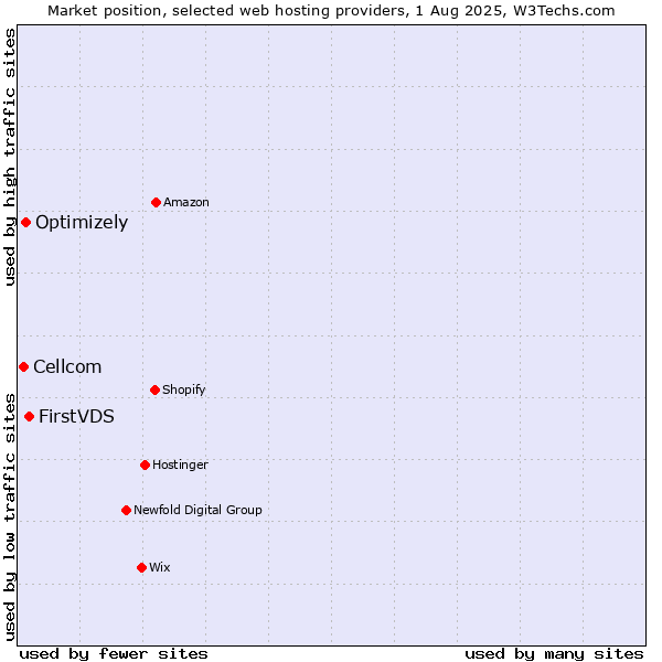 Market position of FirstVDS vs. Optimizely vs. Cellcom