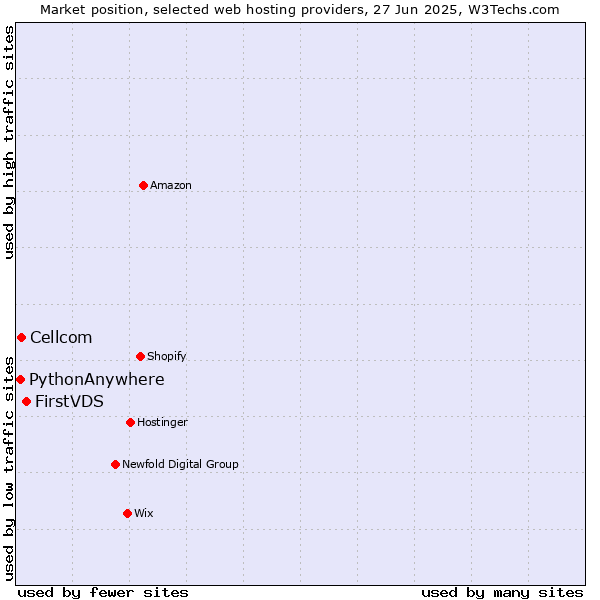 Market position of FirstVDS vs. Cellcom vs. PythonAnywhere