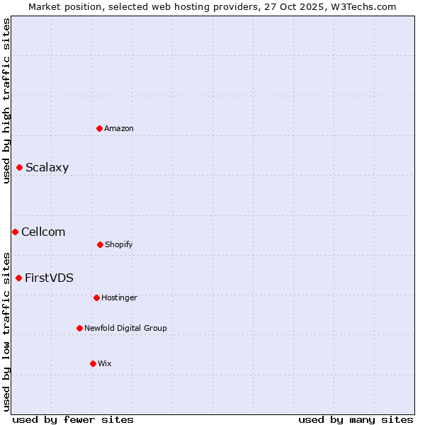 Market position of Scalaxy vs. FirstVDS vs. Cellcom