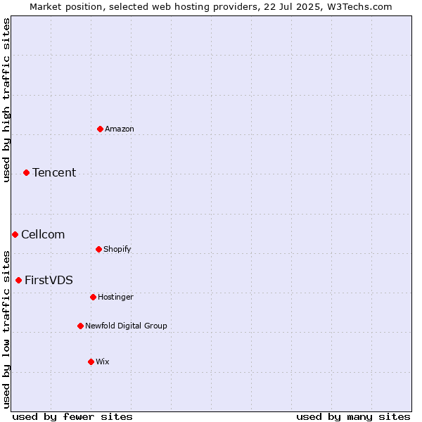 Market position of Tencent vs. FirstVDS vs. Cellcom