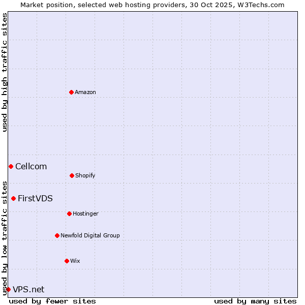 Market position of FirstVDS vs. Cellcom vs. VPS.net