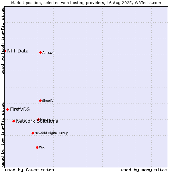 Market position of Network Solutions vs. FirstVDS vs. NTT Data