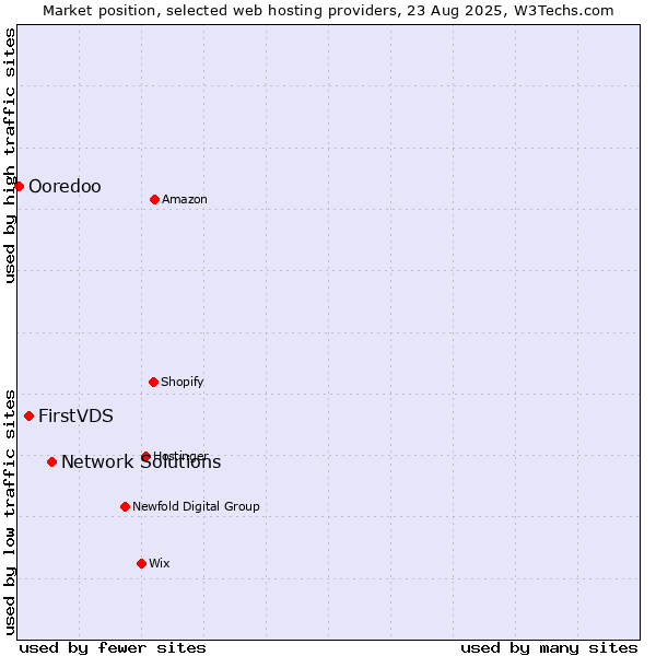 Market position of Network Solutions vs. FirstVDS vs. Ooredoo