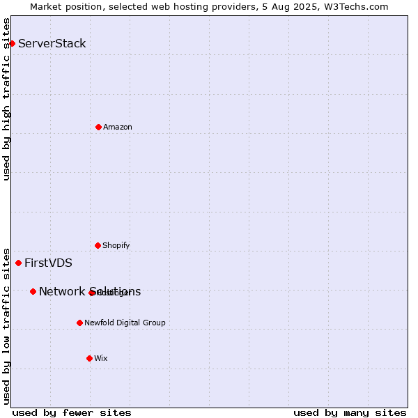 Market position of Network Solutions vs. FirstVDS vs. ServerStack