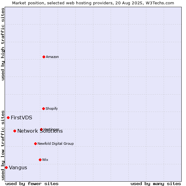 Market position of Network Solutions vs. FirstVDS vs. Vangus