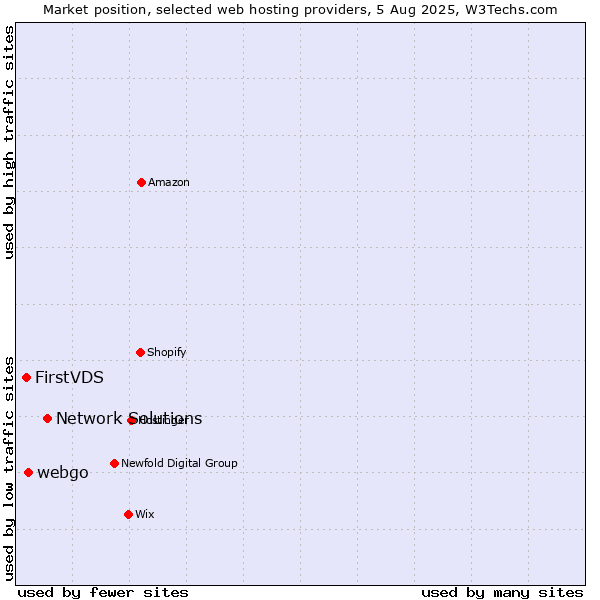Market position of Network Solutions vs. webgo vs. FirstVDS