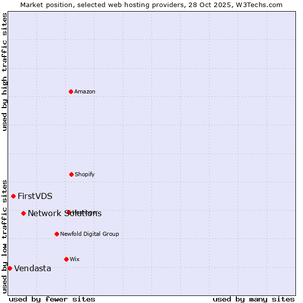 Market position of Network Solutions vs. FirstVDS vs. Vendasta