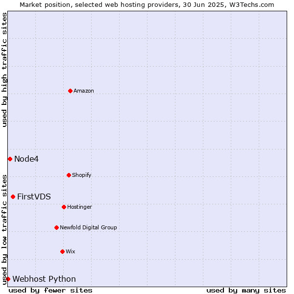 Market position of FirstVDS vs. Node4 vs. Webhost Python