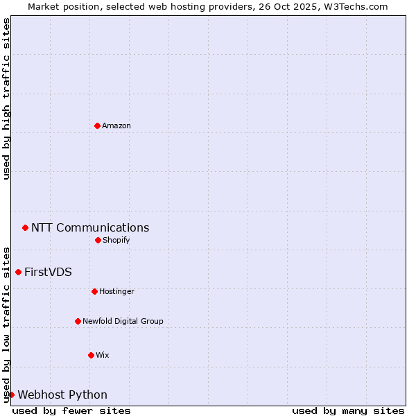 Market position of NTT Communications vs. FirstVDS vs. Webhost Python