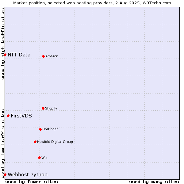 Market position of FirstVDS vs. Webhost Python vs. NTT Data