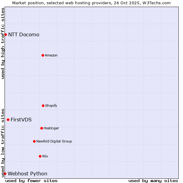 Market position of FirstVDS vs. NTT Docomo vs. Webhost Python