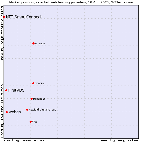 Market position of webgo vs. FirstVDS vs. NTT SmartConnect