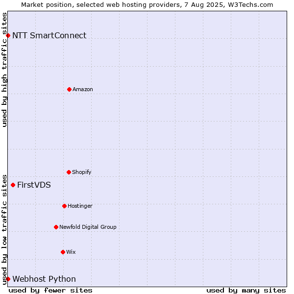 Market position of FirstVDS vs. NTT SmartConnect vs. Webhost Python