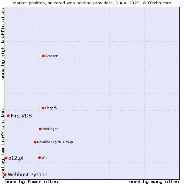 Market position of FirstVDS vs. o12.pl vs. Webhost Python