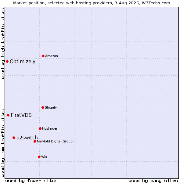 Market position of o2switch vs. FirstVDS vs. Optimizely