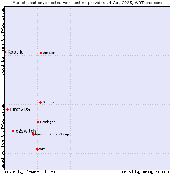 Market position of o2switch vs. FirstVDS vs. Root.lu
