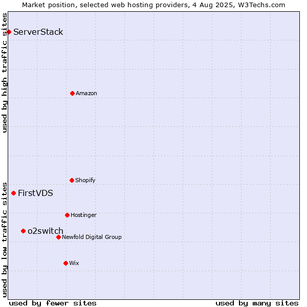 Market position of o2switch vs. FirstVDS vs. ServerStack