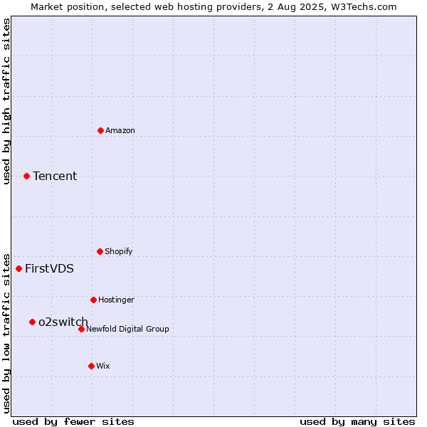 Market position of o2switch vs. Tencent vs. FirstVDS