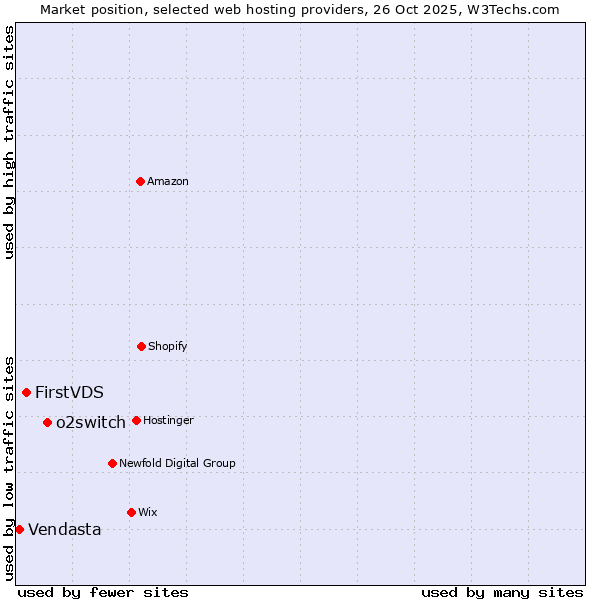 Market position of o2switch vs. FirstVDS vs. Vendasta
