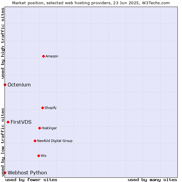 Market position of FirstVDS vs. Octenium vs. Webhost Python