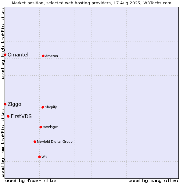 Market position of FirstVDS vs. Ziggo vs. Omantel