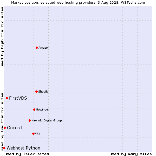 Market position of FirstVDS vs. Oncord vs. Webhost Python
