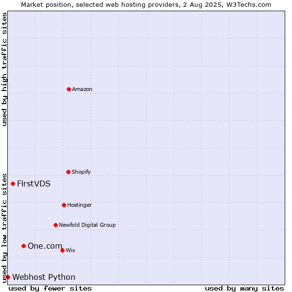 Market position of One.com vs. FirstVDS vs. Webhost Python