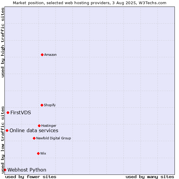 Market position of FirstVDS vs. Online data services vs. Webhost Python