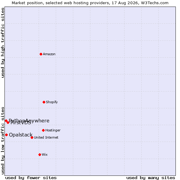 Market position of FirstVDS vs. Opalstack vs. PythonAnywhere