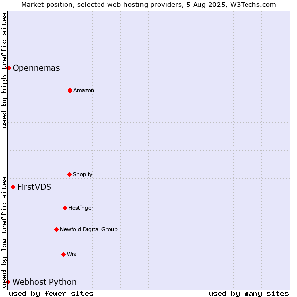 Market position of FirstVDS vs. Opennemas vs. Webhost Python
