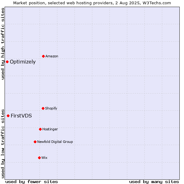 Market position of FirstVDS vs. Optimizely