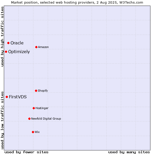 Market position of Oracle vs. FirstVDS vs. Optimizely