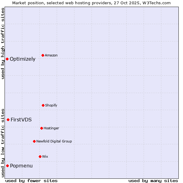Market position of FirstVDS vs. Popmenu vs. Optimizely
