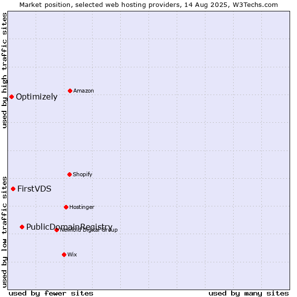 Market position of PublicDomainRegistry vs. FirstVDS vs. Optimizely