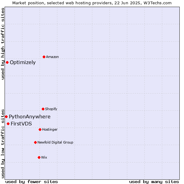 Market position of FirstVDS vs. Optimizely vs. PythonAnywhere