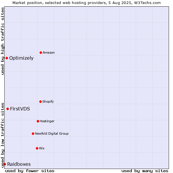 Market position of FirstVDS vs. Optimizely vs. Raidboxes