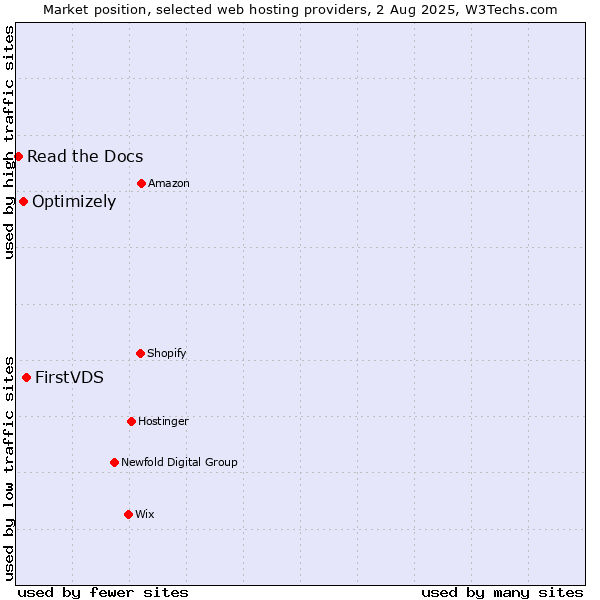 Market position of FirstVDS vs. Optimizely vs. Read the Docs