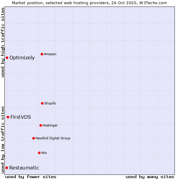 Market position of FirstVDS vs. Optimizely vs. Restaumatic