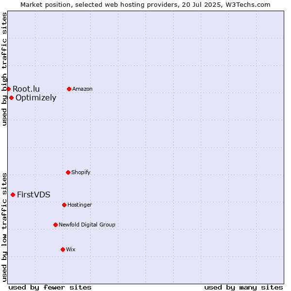 Market position of FirstVDS vs. Optimizely vs. Root.lu