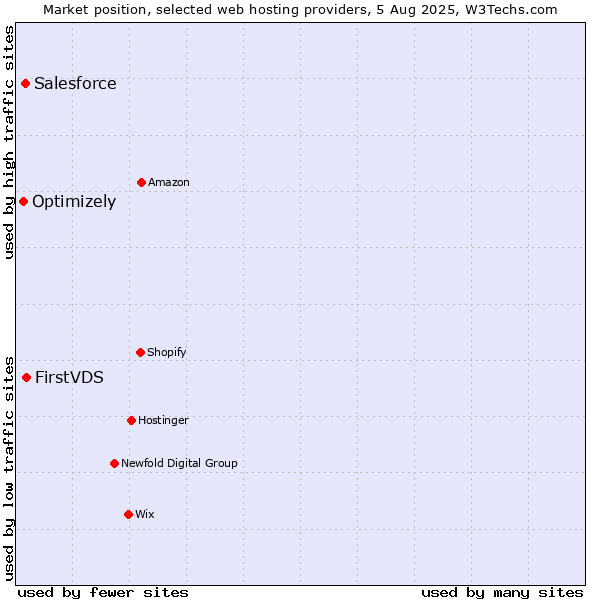 Market position of FirstVDS vs. Salesforce vs. Optimizely