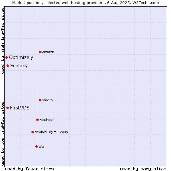 Market position of Scalaxy vs. FirstVDS vs. Optimizely