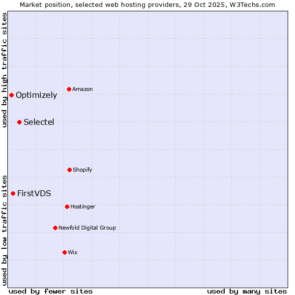 Market position of Selectel vs. FirstVDS vs. Optimizely
