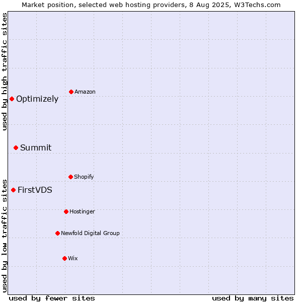 Market position of Summit vs. FirstVDS vs. Optimizely
