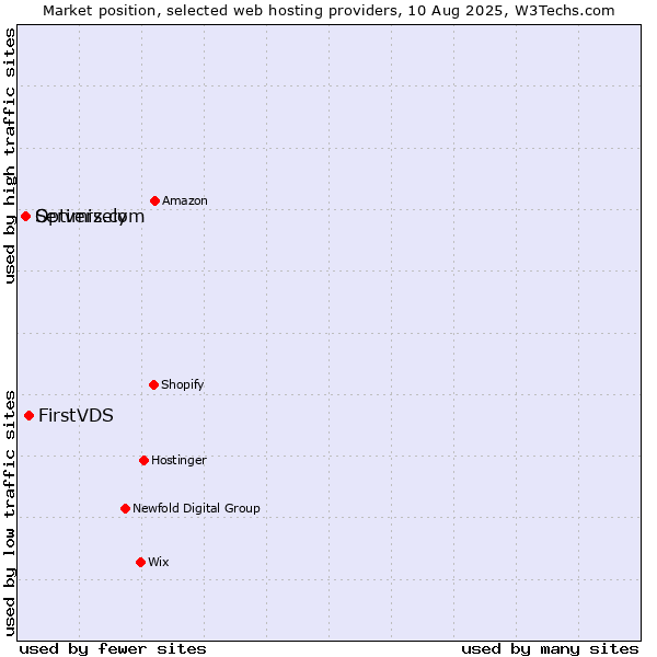 Market position of FirstVDS vs. Servers.com vs. Optimizely
